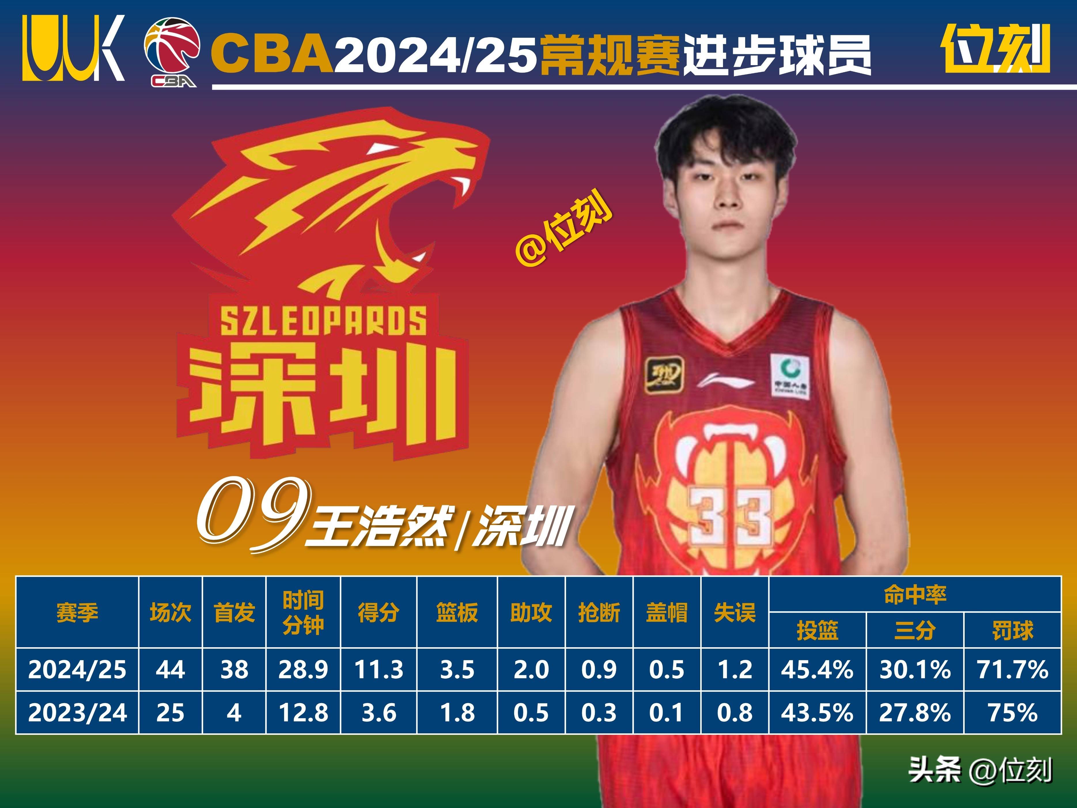 CBA新星爆发：20岁小将单场砍30+的简单介绍