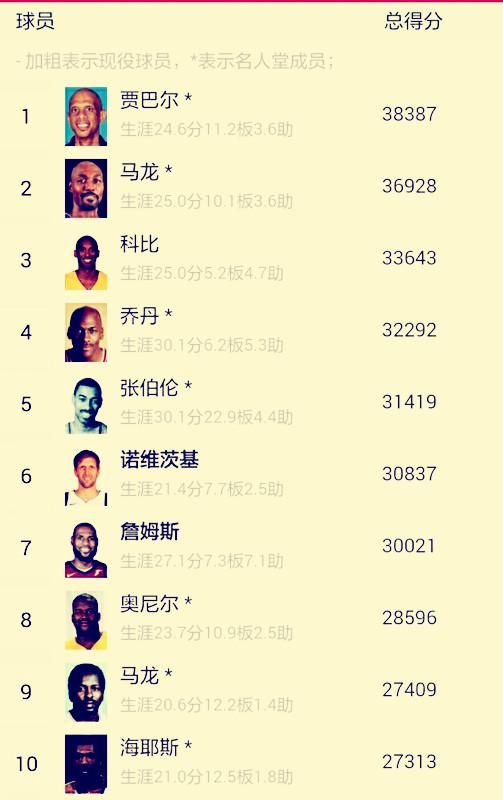 包含球员体重榜单：联盟最重/最轻都有谁？的词条