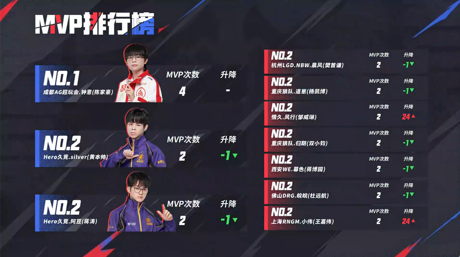 最新MVP榜单出炉：谁领跑？