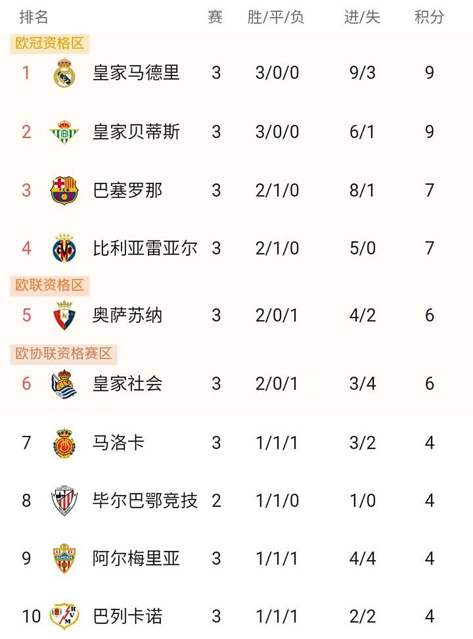 西甲积分榜最新形势：皇马/巴萨你追我赶的简单介绍