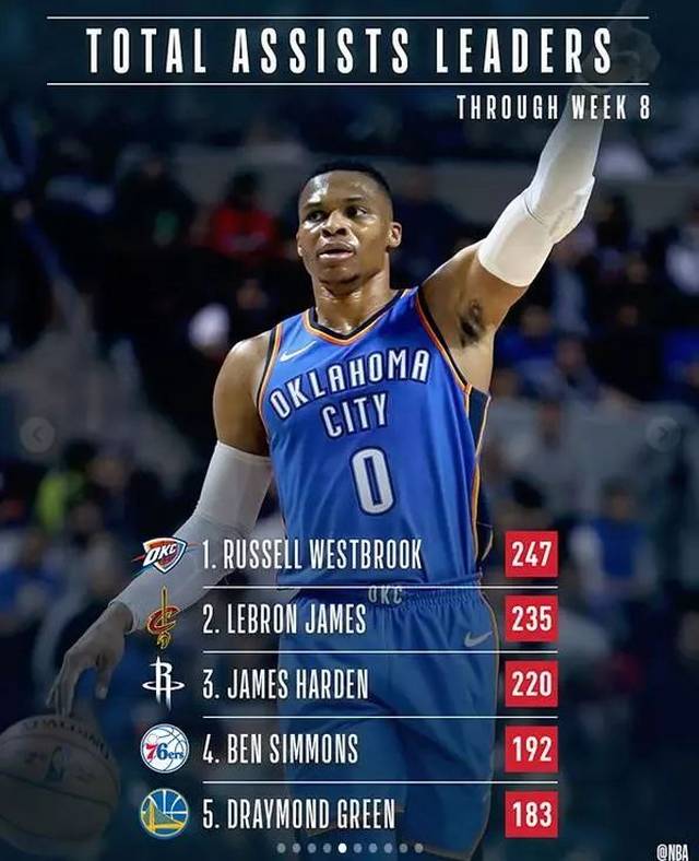 助攻王&抢断王最新排行 助攻王&抢断王最新排行