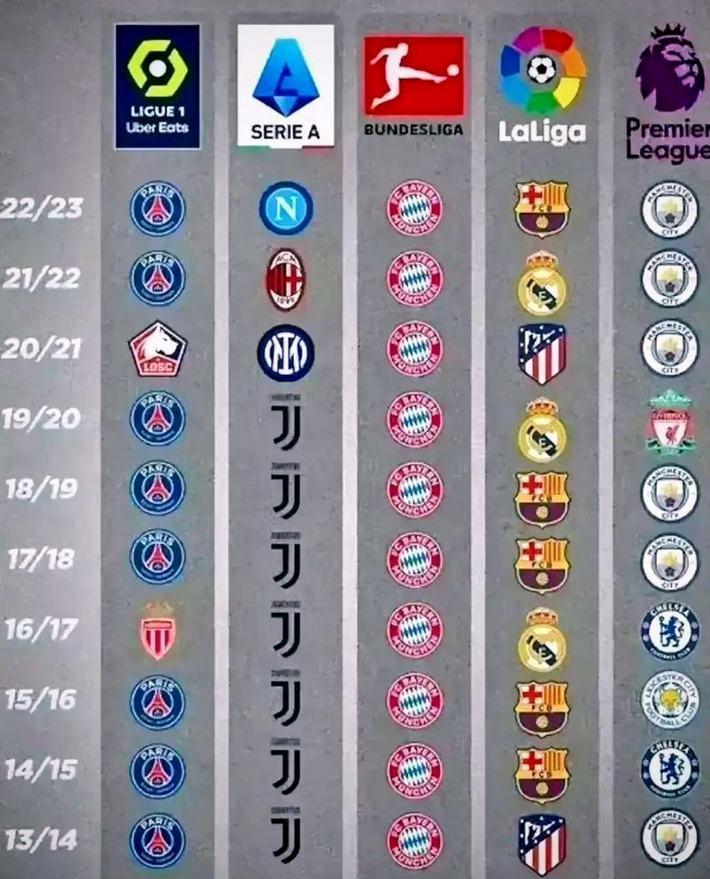 包含德甲拜仁垄断vs法甲巴黎垄断：有何不同？的词条